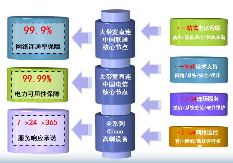上海电信真如机房网络